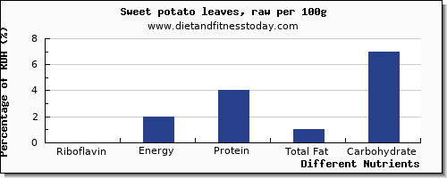 chart to show highest riboflavin in sweet potato per 100g